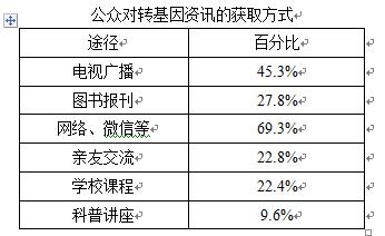 中国最大规模转基因民调显示 支持率仅11.9 认知率更低